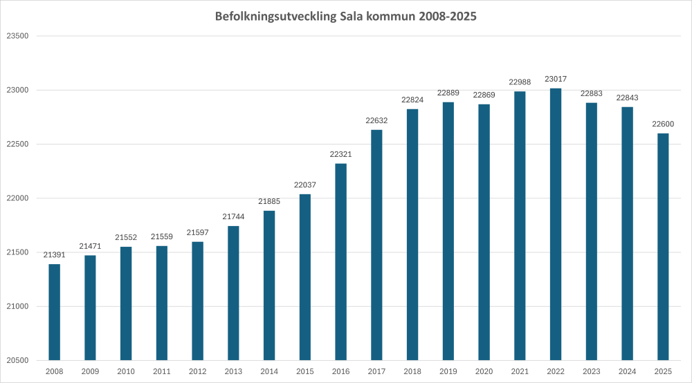 Befolkningsutveckling Sala kommun 2008-2025