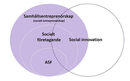 (Bild: Modell Samhällsentreprenörskap, socialt företagande och social innovation. Källa: Tillväxtverket.