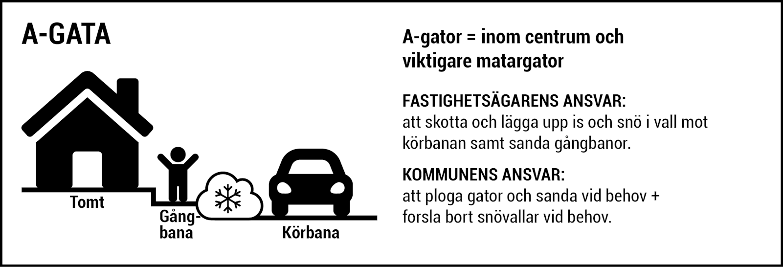 A-gator = inom centrum och viktigare matargator