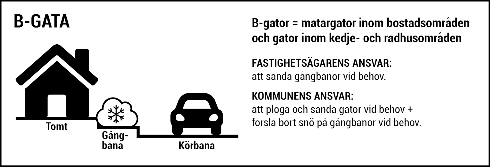 B-gator = matargator inom bostadsområden och gator inom kedje- och radhusområden