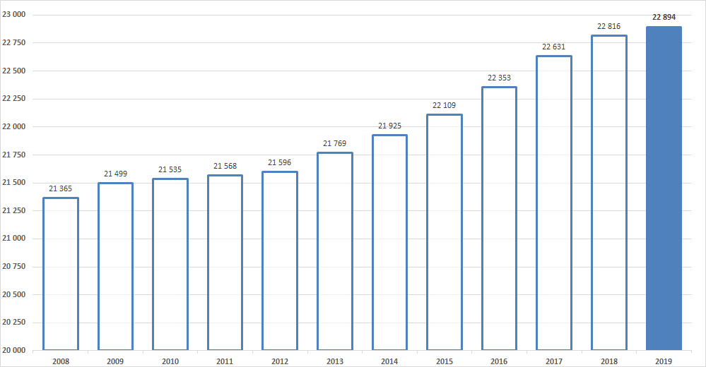 Diagram över befolkningsutvecklingen i Sala kommun från 2008 till 2019.