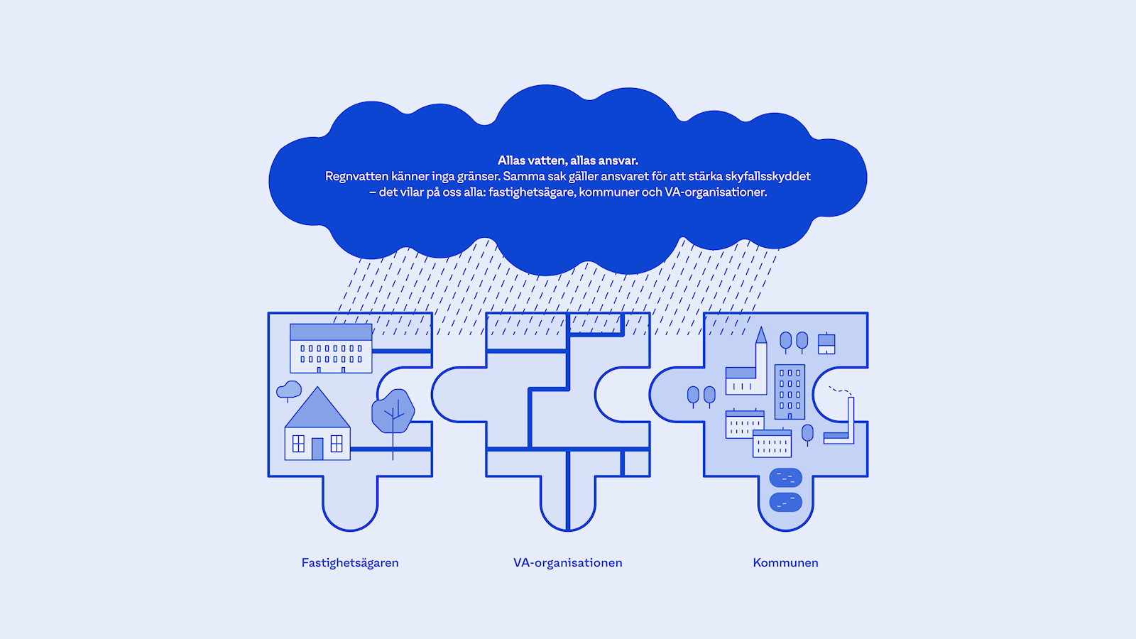 Grafik över ansvarsfördelningen av regnvatten mellan fastighetsägaren, VA-organisationen och kommunen.
