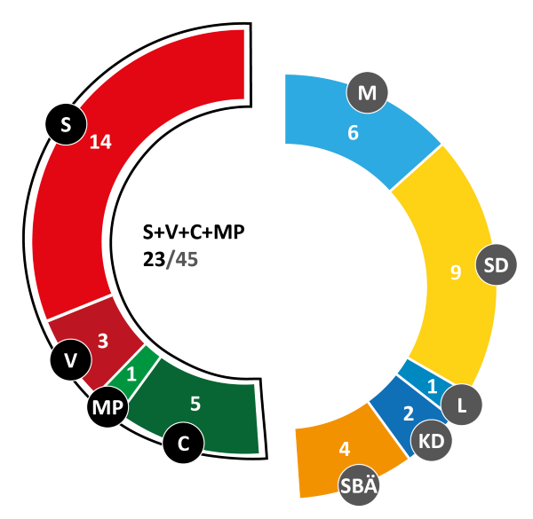 Cirkeldiagram över mandatfördelningen i kommunfullmäktige.